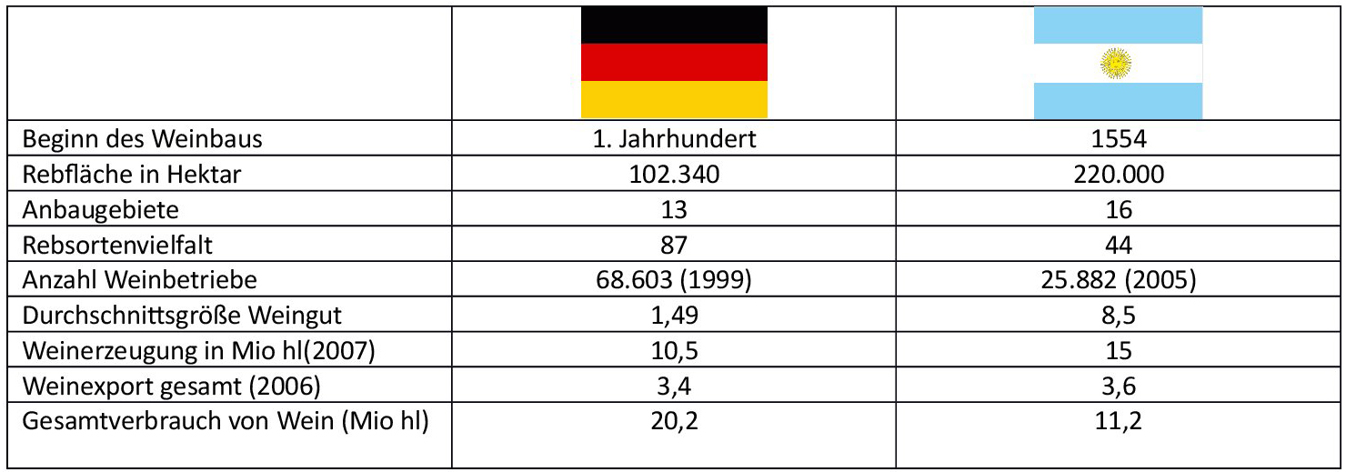 Deutschland-Argentinien-Weinbau